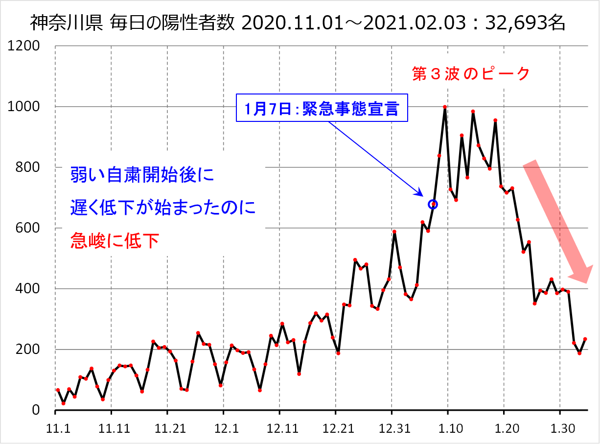 神奈川県第３波のグラフ